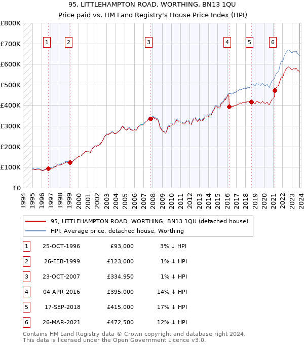 95, LITTLEHAMPTON ROAD, WORTHING, BN13 1QU: Price paid vs HM Land Registry's House Price Index