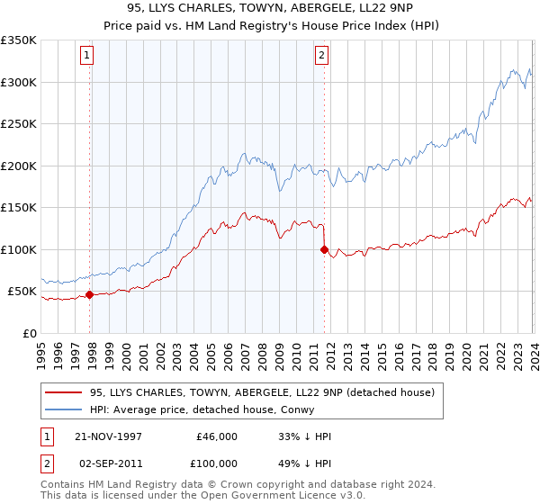 95, LLYS CHARLES, TOWYN, ABERGELE, LL22 9NP: Price paid vs HM Land Registry's House Price Index