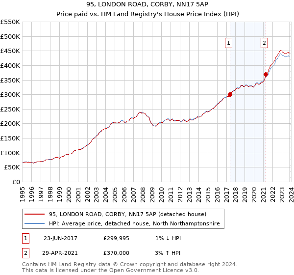 95, LONDON ROAD, CORBY, NN17 5AP: Price paid vs HM Land Registry's House Price Index