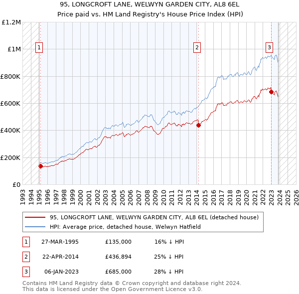 95, LONGCROFT LANE, WELWYN GARDEN CITY, AL8 6EL: Price paid vs HM Land Registry's House Price Index