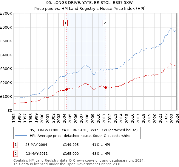 95, LONGS DRIVE, YATE, BRISTOL, BS37 5XW: Price paid vs HM Land Registry's House Price Index
