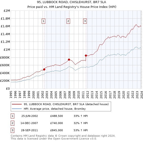 95, LUBBOCK ROAD, CHISLEHURST, BR7 5LA: Price paid vs HM Land Registry's House Price Index
