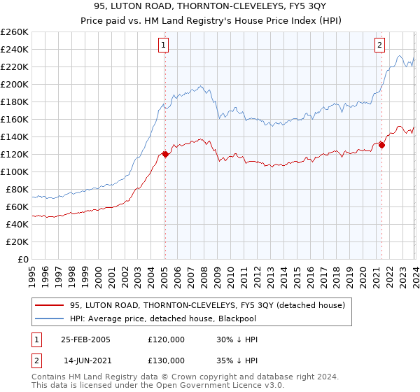 95, LUTON ROAD, THORNTON-CLEVELEYS, FY5 3QY: Price paid vs HM Land Registry's House Price Index