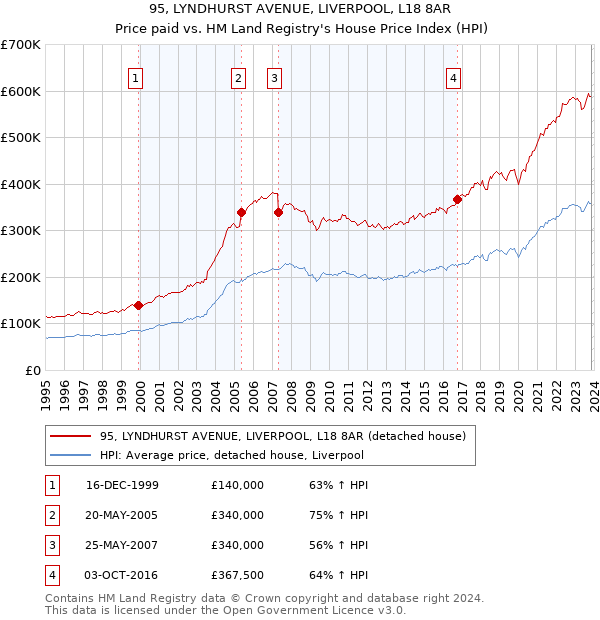95, LYNDHURST AVENUE, LIVERPOOL, L18 8AR: Price paid vs HM Land Registry's House Price Index