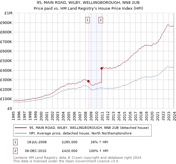 95, MAIN ROAD, WILBY, WELLINGBOROUGH, NN8 2UB: Price paid vs HM Land Registry's House Price Index