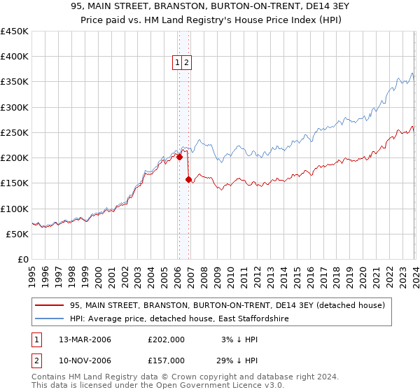 95, MAIN STREET, BRANSTON, BURTON-ON-TRENT, DE14 3EY: Price paid vs HM Land Registry's House Price Index
