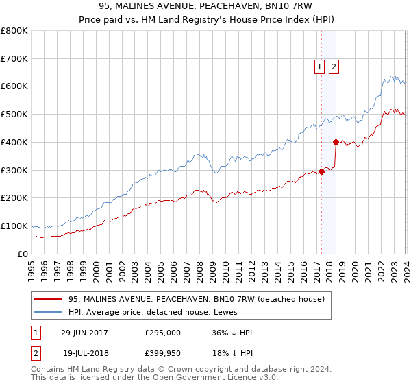 95, MALINES AVENUE, PEACEHAVEN, BN10 7RW: Price paid vs HM Land Registry's House Price Index