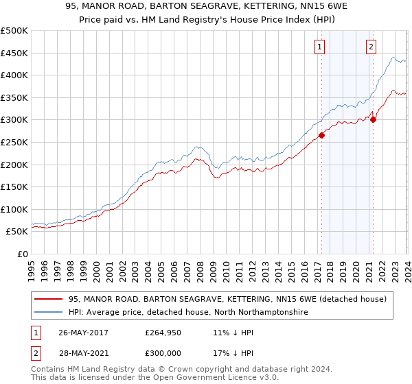95, MANOR ROAD, BARTON SEAGRAVE, KETTERING, NN15 6WE: Price paid vs HM Land Registry's House Price Index