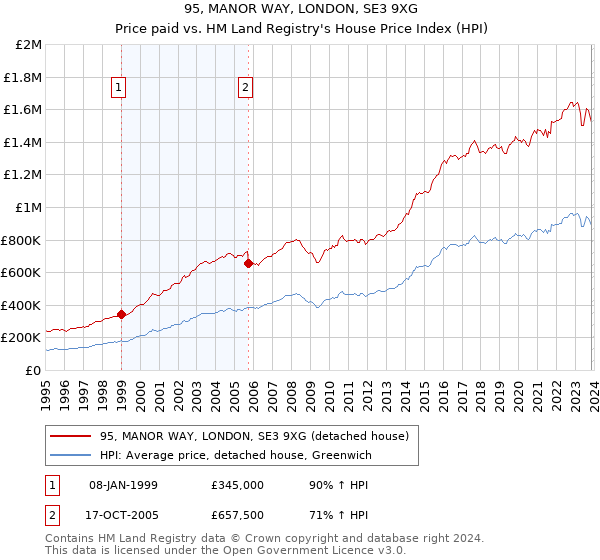 95, MANOR WAY, LONDON, SE3 9XG: Price paid vs HM Land Registry's House Price Index