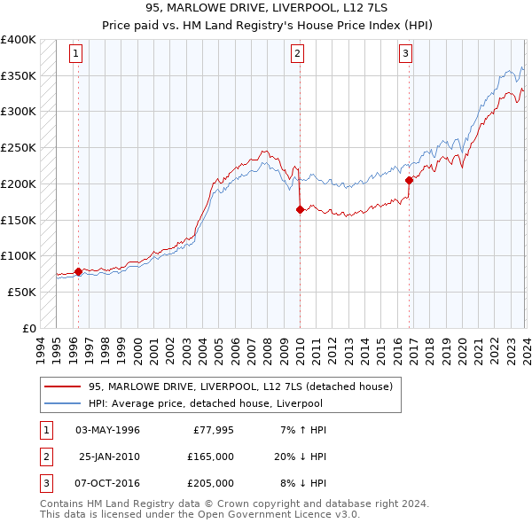 95, MARLOWE DRIVE, LIVERPOOL, L12 7LS: Price paid vs HM Land Registry's House Price Index