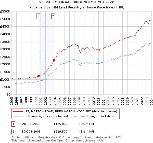 95, MARTON ROAD, BRIDLINGTON, YO16 7PX: Price paid vs HM Land Registry's House Price Index
