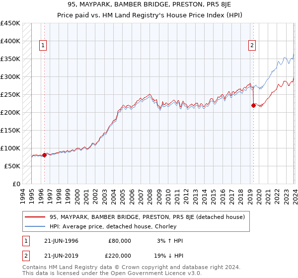 95, MAYPARK, BAMBER BRIDGE, PRESTON, PR5 8JE: Price paid vs HM Land Registry's House Price Index