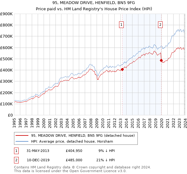 95, MEADOW DRIVE, HENFIELD, BN5 9FG: Price paid vs HM Land Registry's House Price Index