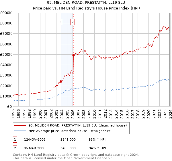95, MELIDEN ROAD, PRESTATYN, LL19 8LU: Price paid vs HM Land Registry's House Price Index