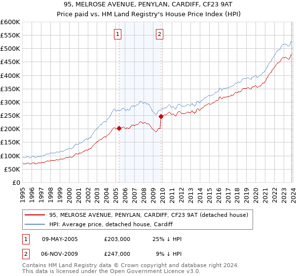 95, MELROSE AVENUE, PENYLAN, CARDIFF, CF23 9AT: Price paid vs HM Land Registry's House Price Index