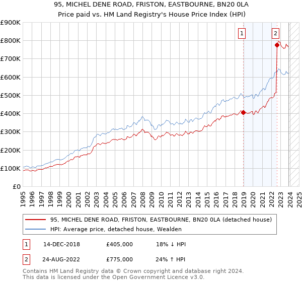 95, MICHEL DENE ROAD, FRISTON, EASTBOURNE, BN20 0LA: Price paid vs HM Land Registry's House Price Index