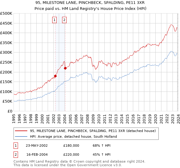 95, MILESTONE LANE, PINCHBECK, SPALDING, PE11 3XR: Price paid vs HM Land Registry's House Price Index