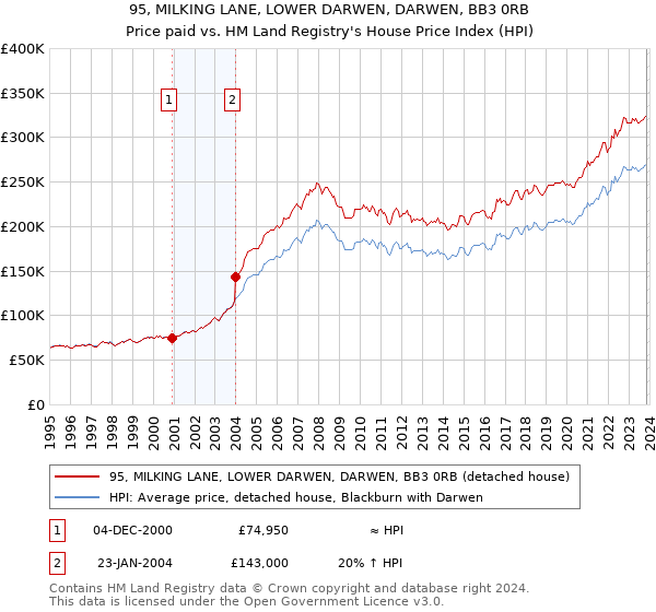 95, MILKING LANE, LOWER DARWEN, DARWEN, BB3 0RB: Price paid vs HM Land Registry's House Price Index