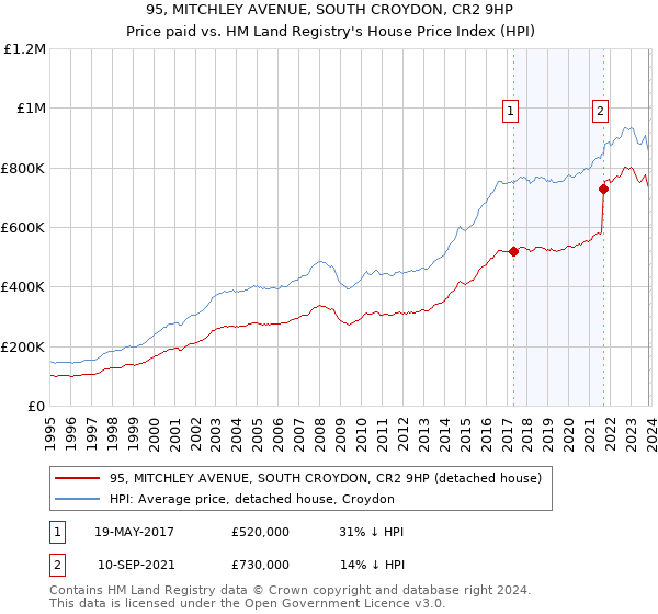 95, MITCHLEY AVENUE, SOUTH CROYDON, CR2 9HP: Price paid vs HM Land Registry's House Price Index