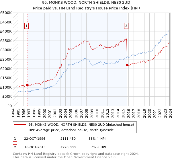 95, MONKS WOOD, NORTH SHIELDS, NE30 2UD: Price paid vs HM Land Registry's House Price Index