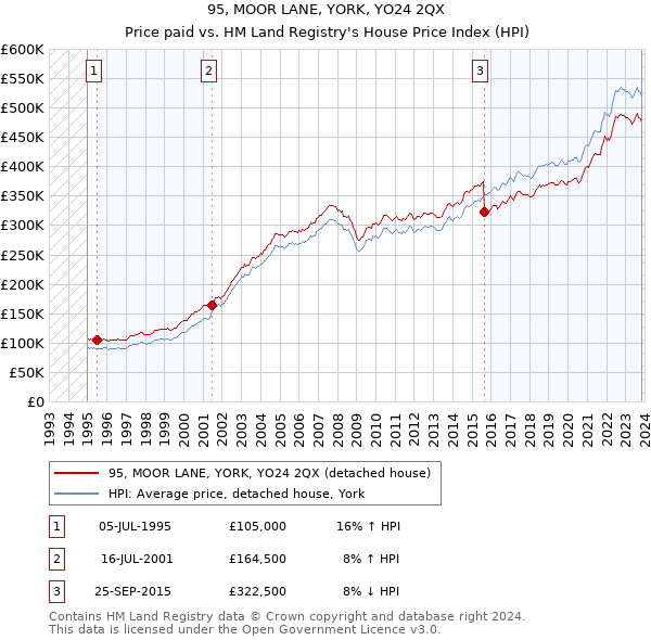 95, MOOR LANE, YORK, YO24 2QX: Price paid vs HM Land Registry's House Price Index