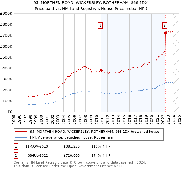 95, MORTHEN ROAD, WICKERSLEY, ROTHERHAM, S66 1DX: Price paid vs HM Land Registry's House Price Index