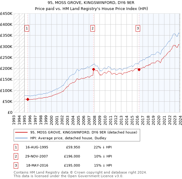 95, MOSS GROVE, KINGSWINFORD, DY6 9ER: Price paid vs HM Land Registry's House Price Index