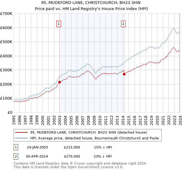 95, MUDEFORD LANE, CHRISTCHURCH, BH23 3HW: Price paid vs HM Land Registry's House Price Index