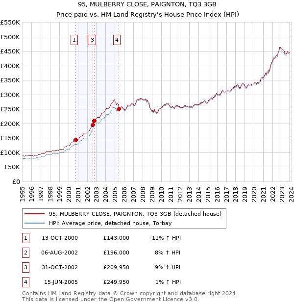 95, MULBERRY CLOSE, PAIGNTON, TQ3 3GB: Price paid vs HM Land Registry's House Price Index