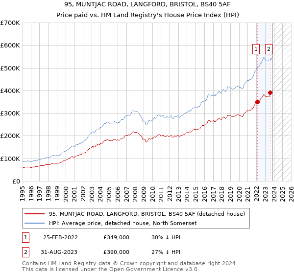 95, MUNTJAC ROAD, LANGFORD, BRISTOL, BS40 5AF: Price paid vs HM Land Registry's House Price Index