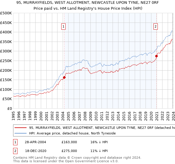 95, MURRAYFIELDS, WEST ALLOTMENT, NEWCASTLE UPON TYNE, NE27 0RF: Price paid vs HM Land Registry's House Price Index