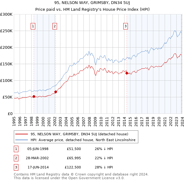 95, NELSON WAY, GRIMSBY, DN34 5UJ: Price paid vs HM Land Registry's House Price Index