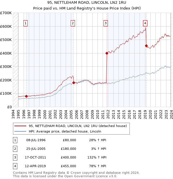 95, NETTLEHAM ROAD, LINCOLN, LN2 1RU: Price paid vs HM Land Registry's House Price Index