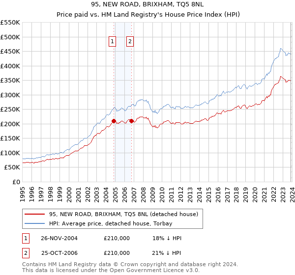 95, NEW ROAD, BRIXHAM, TQ5 8NL: Price paid vs HM Land Registry's House Price Index