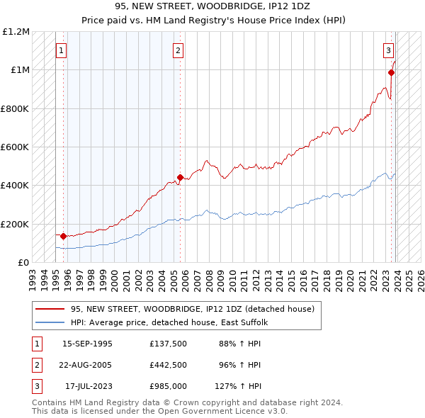95, NEW STREET, WOODBRIDGE, IP12 1DZ: Price paid vs HM Land Registry's House Price Index