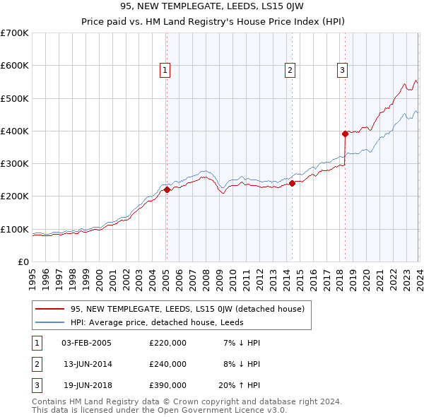 95, NEW TEMPLEGATE, LEEDS, LS15 0JW: Price paid vs HM Land Registry's House Price Index