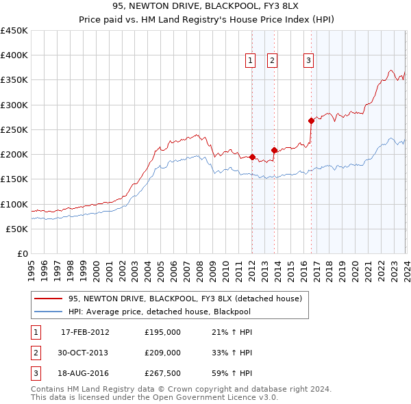 95, NEWTON DRIVE, BLACKPOOL, FY3 8LX: Price paid vs HM Land Registry's House Price Index