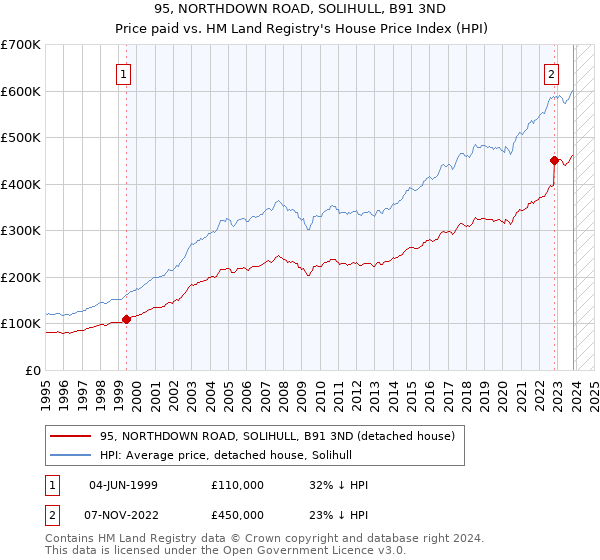 95, NORTHDOWN ROAD, SOLIHULL, B91 3ND: Price paid vs HM Land Registry's House Price Index