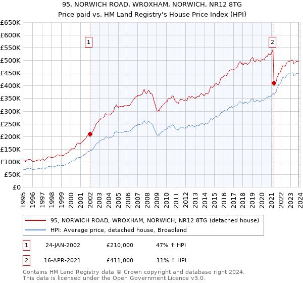 95, NORWICH ROAD, WROXHAM, NORWICH, NR12 8TG: Price paid vs HM Land Registry's House Price Index