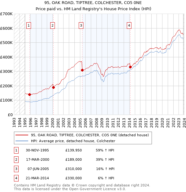 95, OAK ROAD, TIPTREE, COLCHESTER, CO5 0NE: Price paid vs HM Land Registry's House Price Index