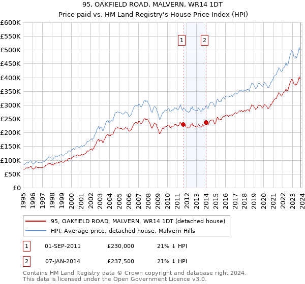 95, OAKFIELD ROAD, MALVERN, WR14 1DT: Price paid vs HM Land Registry's House Price Index