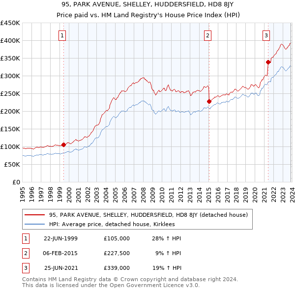 95, PARK AVENUE, SHELLEY, HUDDERSFIELD, HD8 8JY: Price paid vs HM Land Registry's House Price Index