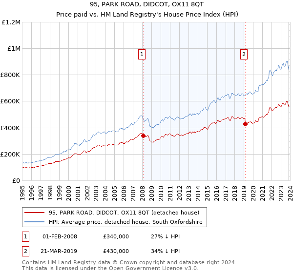 95, PARK ROAD, DIDCOT, OX11 8QT: Price paid vs HM Land Registry's House Price Index