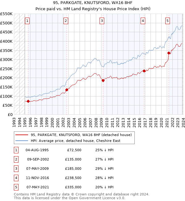 95, PARKGATE, KNUTSFORD, WA16 8HF: Price paid vs HM Land Registry's House Price Index