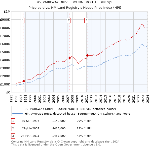 95, PARKWAY DRIVE, BOURNEMOUTH, BH8 9JS: Price paid vs HM Land Registry's House Price Index