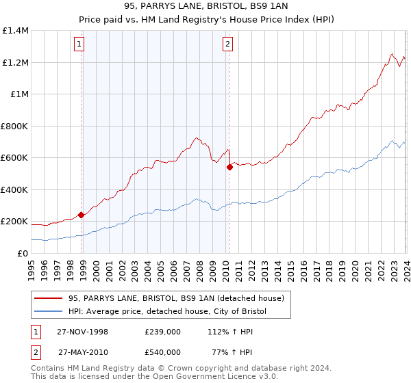 95, PARRYS LANE, BRISTOL, BS9 1AN: Price paid vs HM Land Registry's House Price Index