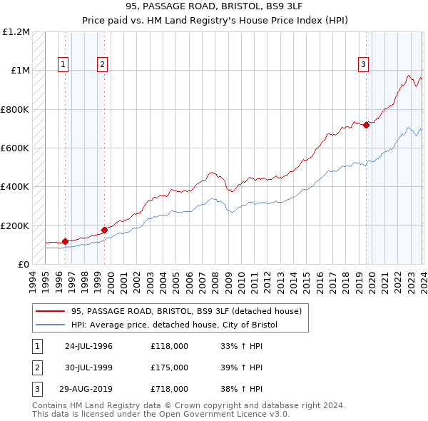 95, PASSAGE ROAD, BRISTOL, BS9 3LF: Price paid vs HM Land Registry's House Price Index