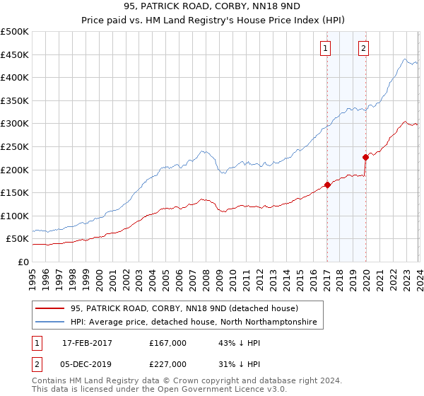 95, PATRICK ROAD, CORBY, NN18 9ND: Price paid vs HM Land Registry's House Price Index