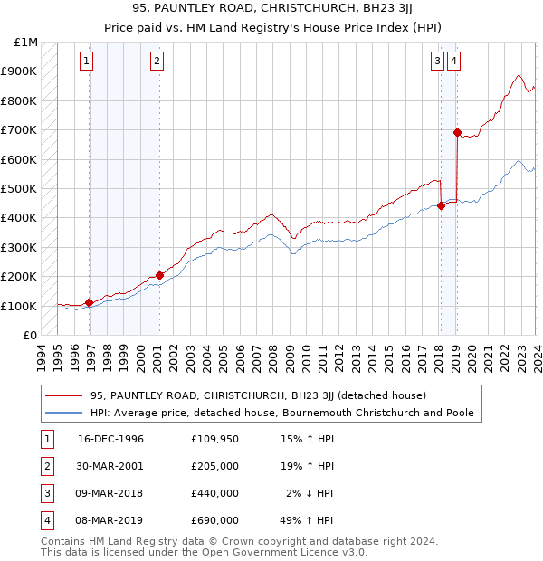 95, PAUNTLEY ROAD, CHRISTCHURCH, BH23 3JJ: Price paid vs HM Land Registry's House Price Index