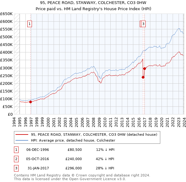 95, PEACE ROAD, STANWAY, COLCHESTER, CO3 0HW: Price paid vs HM Land Registry's House Price Index